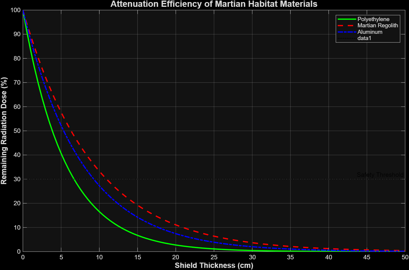 Radiation Shielding Efficiency Chart
